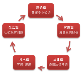 上海婚姻家庭咨询师培训