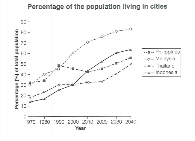 Percentage of the population living in cities